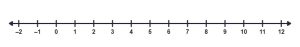 A number line with marks from -2 to 12.