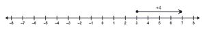 A number line with a vector from 3 to 7.