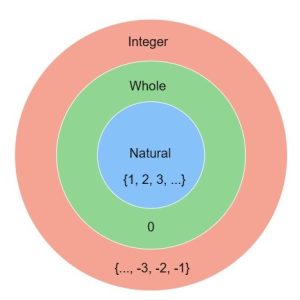 Three circles overlapping with Natural and the set {1, 2, 3,...} in the smallest circle, Whole and a 0 in the second circle and Integer and the set {..., -3, -2, -1} in the largest.