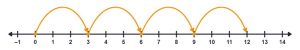 a number line with 4 arcs from 0 to 3, 3 to 6, 6 to 9 and 9 to 12