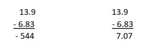 13.9 and 6.83 are subtracted by lining up the back digit and by lining up the decimal point