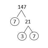 A factor tree of 147 using 7 and 21. 21 is broken into 3 and 7. There are two 7s and the 3 circled.