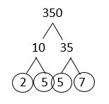 A factor tree for 350 using 10 and 35. 10 is broken into 2 and 5 and 35 is broken into 5 and 7. The 2, 5s and 7 are circled.
