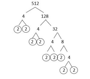 A factor tree for 512. The tree breaks down into nine 2s that are circled.