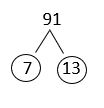 A factor tree of 91 using 7 and 13. 7 and 13 are circled.