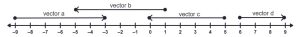 A number line with ray a starting at -9 and ending at -3. Ray b starts at 1 and ends at -5. Ray c starts at 5 and ends at 0. Ray d starts at 6 and ends at 9.