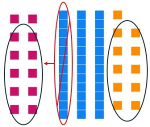 One of the three base twelve longs is broken down into twelve units and ten are circled to make a set.