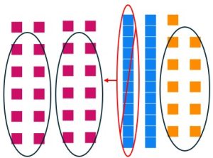 The second of the three base twelve longs is broken down into twelve units and ten are circled to make a set.