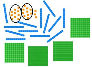 Base ten blocks - 4 flats, 13 longs, and 23 units with two groups of ten units each circled