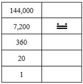 Chart showing Mayan symbol for 12 next to 7200