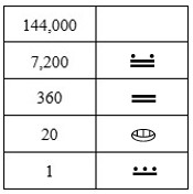 Chart showing Mayan symbol for 12 next to 7200 and Mayan symbol for 10 next to 360 and Mayan symbol for zero next to 20 and Mayan symbol for 8 next to 1