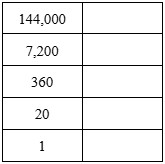 Chart - lowest row is 1, second to bottom row is 20, third row is 360, fourth row is 7,200, top row is 144,000.