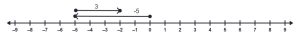 A number line with a vector starting at 0 and ending at -5. A second vector is above the first starting at -5 and ending at -2.