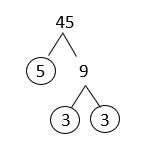 A factor tree of 45 using 5 and 9 with 9 broken down into 3 and 3. 5, 3 and 3 are circled.