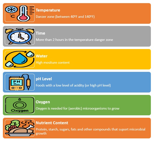 Graphic shows the conditions that support microbial growth