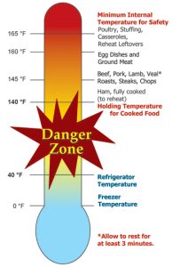 Thermometer showing the danger zone temperatures for various foodborne illnesses