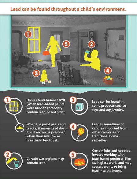 CDC Graphic depicting sources of lead in a child's home environment