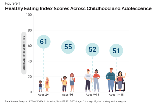 Tables shows healthy eating index scores across childhood and adolescence.
