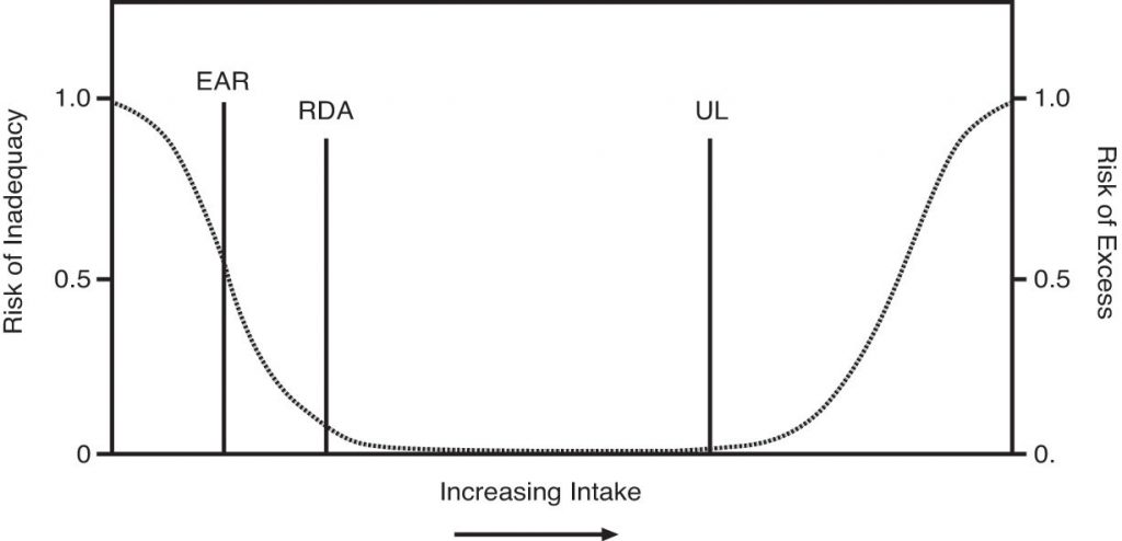 Diagram showing risks of nutrient inadequacy and nutrient excess