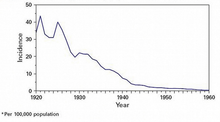 Chart showing the incidence of water-borne illnesses in the United States from 1920 to 1960