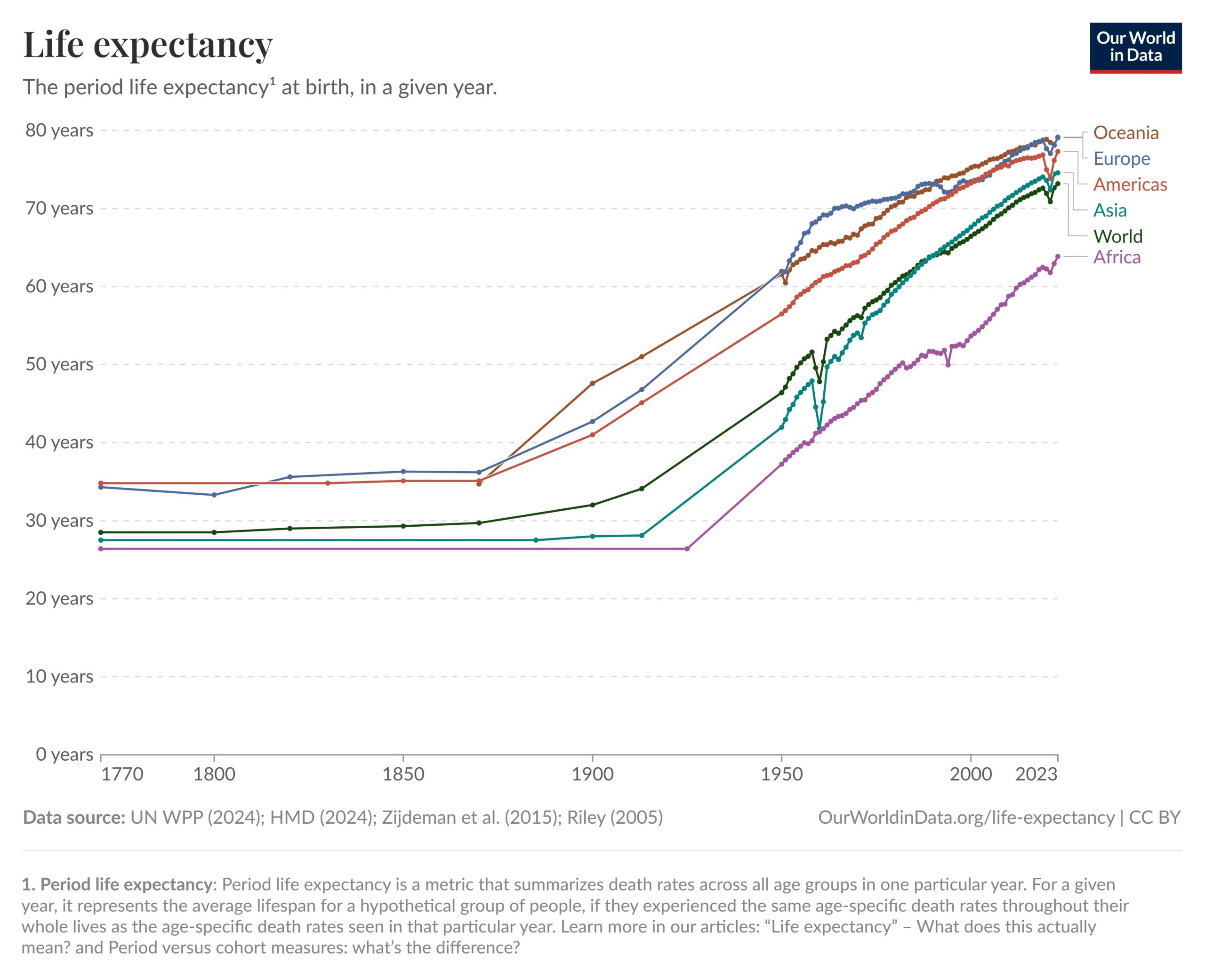 Chart showing life expectancy by world region from 1770 to 2023