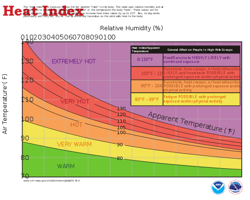 This table uses relative humidity and air temperature to produce the "apparent temperature" or the temperature the body "feels".