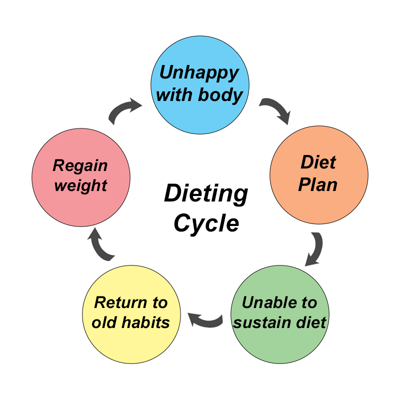 Diagram depicting the dieting cycle - Unhappy with body, diet plan, unable to sustain diet, return to hold habits, regain weight
