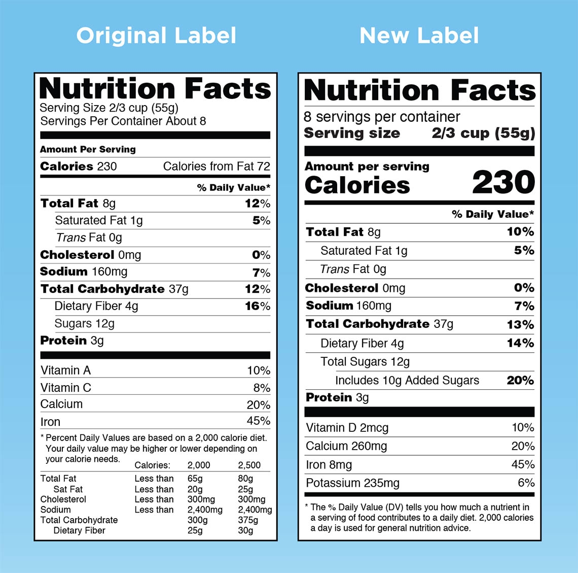 Image comparing the old nutrition facts label to the new label from the Federal Drug Administration