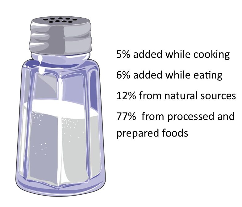 Percentages of sodium intake from various sources