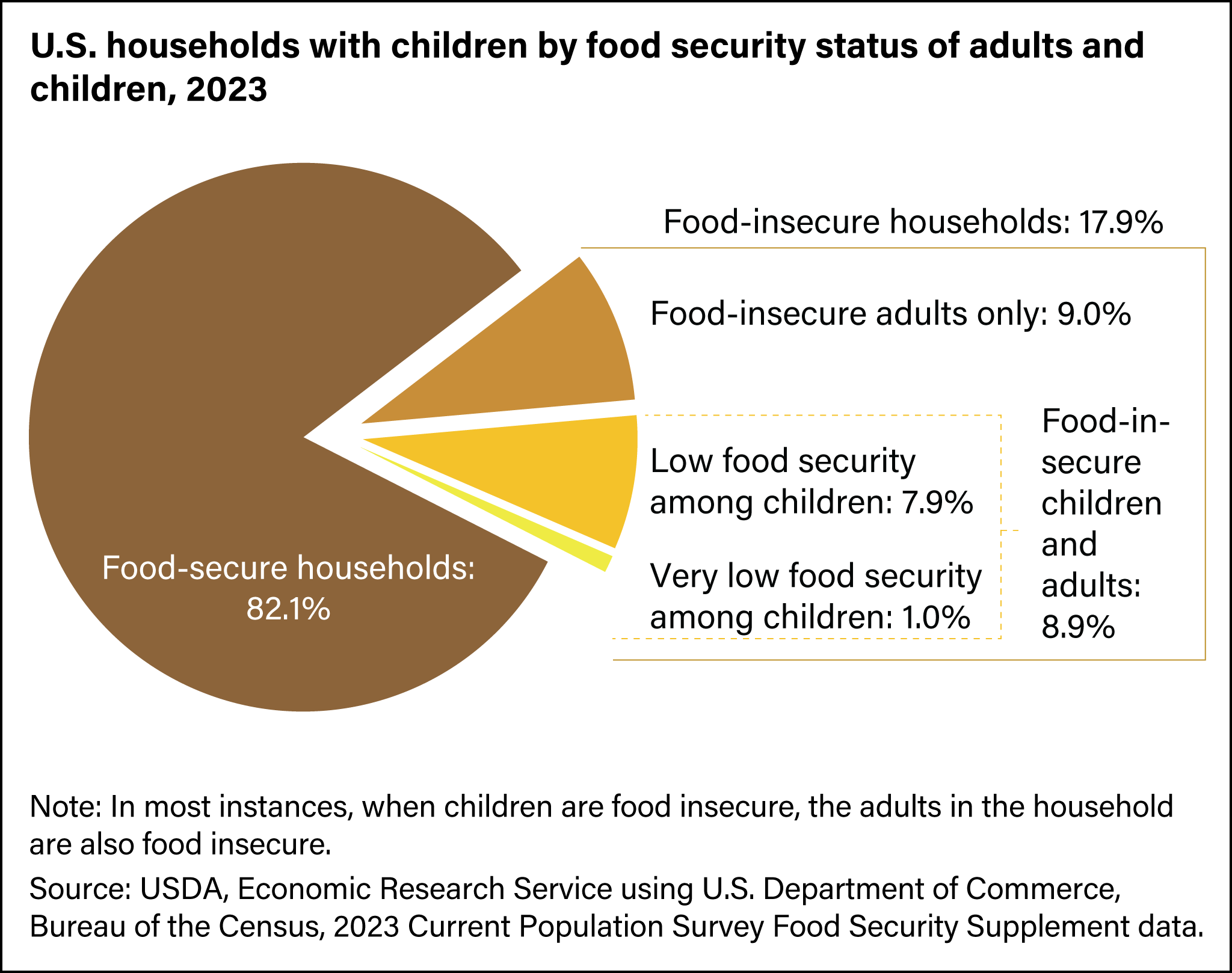 Pie chart of U.S. households with children by food security status of adults and children in 2023