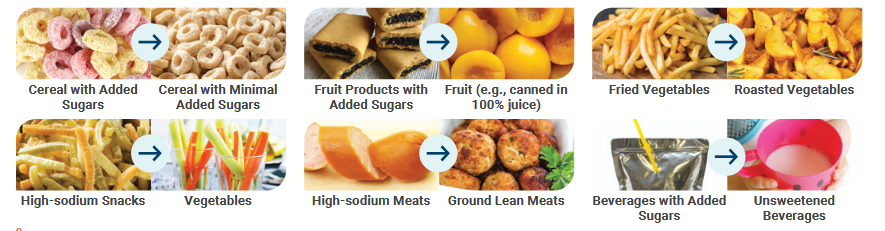 Image showing how to replace food items with added sugar, sodium, and fats with healthier options