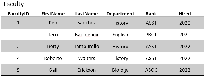 Chart of Faculty information