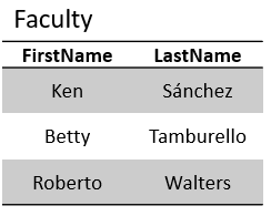 Chart of Faculty Names