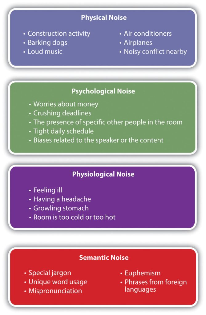 Examples of the types of noise. Physical noise: construction activity, barking dogs, loud music, air conditioners, airplanes, noisy conflict nearby. Psychological noise: worries about money, crushing deadlines, the presence of specific other people in the room, tight daily schedule, biases related to the speaker or the content. Physiological noise: feeling ill, having a headache, growling stomach, room is too hot or too cold. Semantic noise: special jargon, unique word usage, mispronunciation, euphemism, phrases from foreign languages.