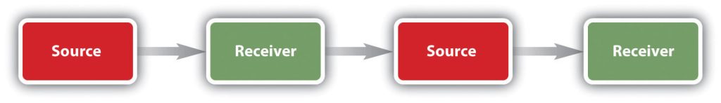 Picture of diagram pointing Source to Receiver to Source to Receiver