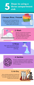 The five steps to using the three compartment sink