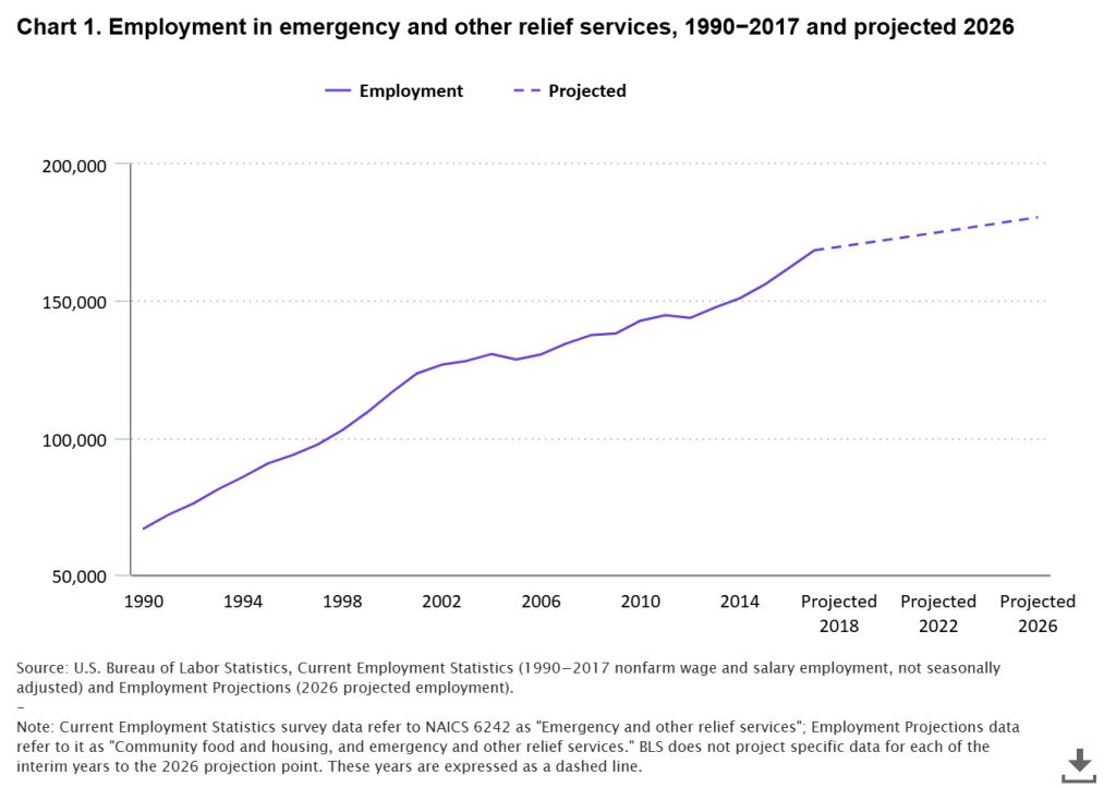 Line graph showing an increase in the number of people employed, from 66,800 in 1990 to 180,600 projected in 2026.