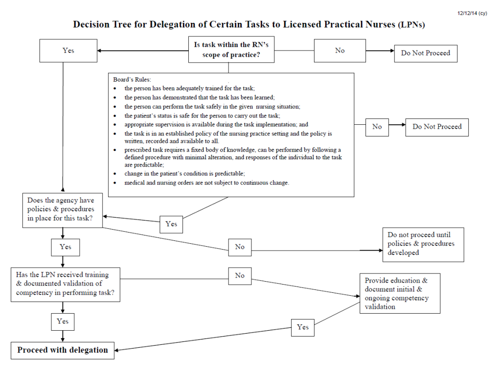 Graphical representation of practical guidelines to direct the RN in the delegation decision-making process. In a tree format beginning with the questions: "Is task within RN's scope of practice."