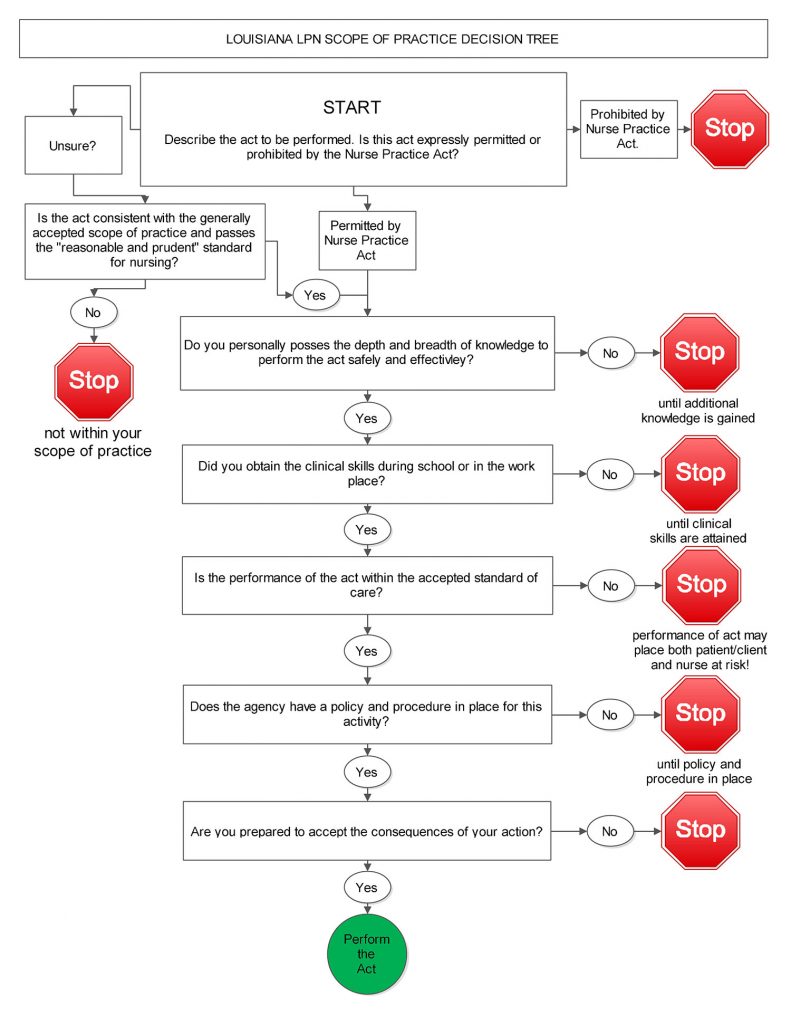 A graphical decision tree that begins with "Describe the act to be performed. Is this act expressly permitted or prohibited by the Nurse Practice Act?"