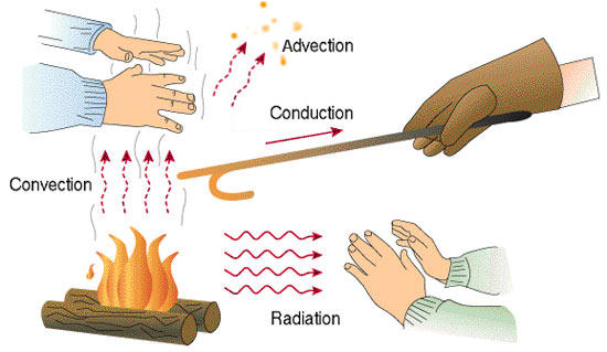 Pictograph demonstrating the different heat exchange mechanisms; modified to change original term advection to evaporation.