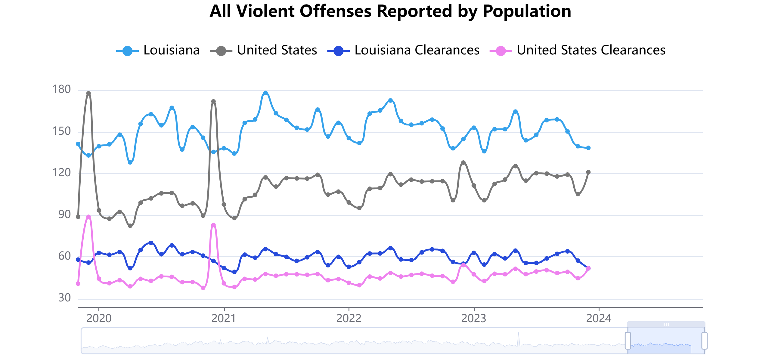 A chart comparing the rate of reported violent in Louisiana and the United States average.