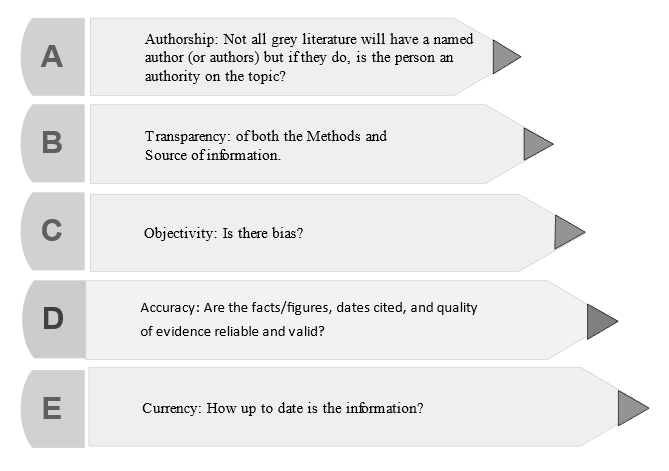 A graphic showing the steps for Evaluating Information.
