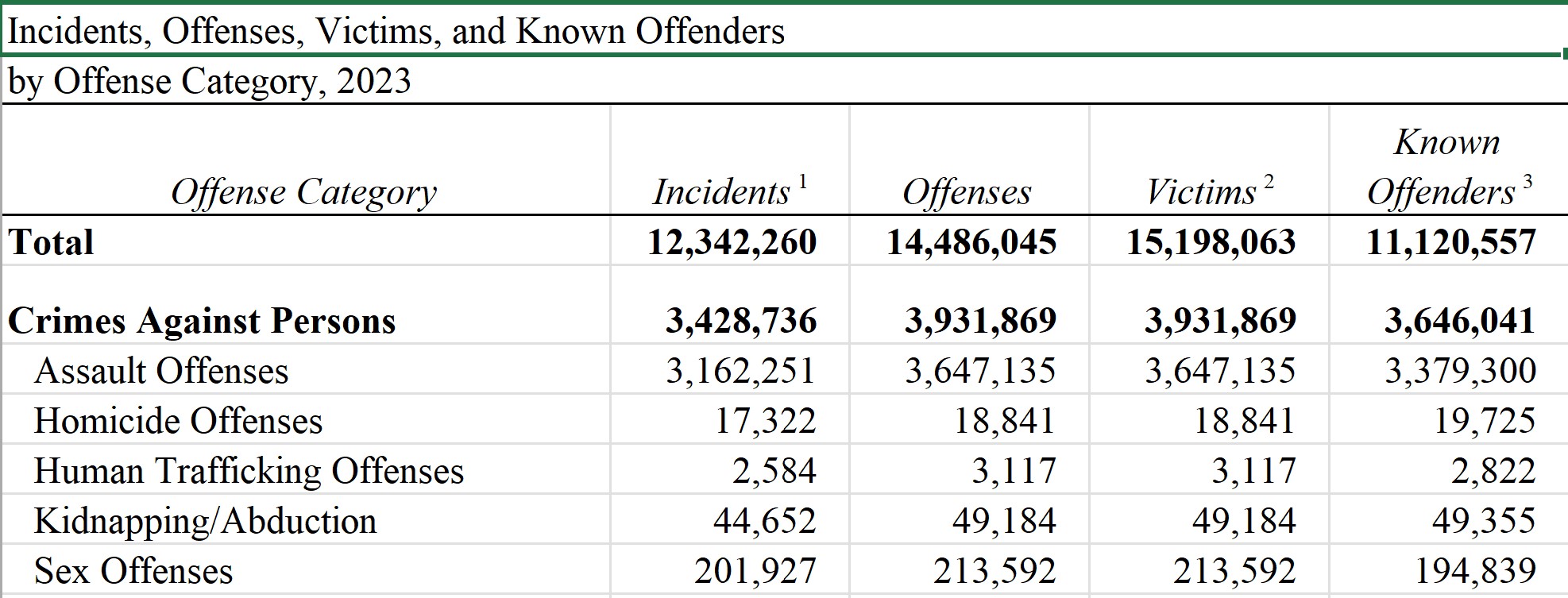 An example of how violent crimes are separated by type.