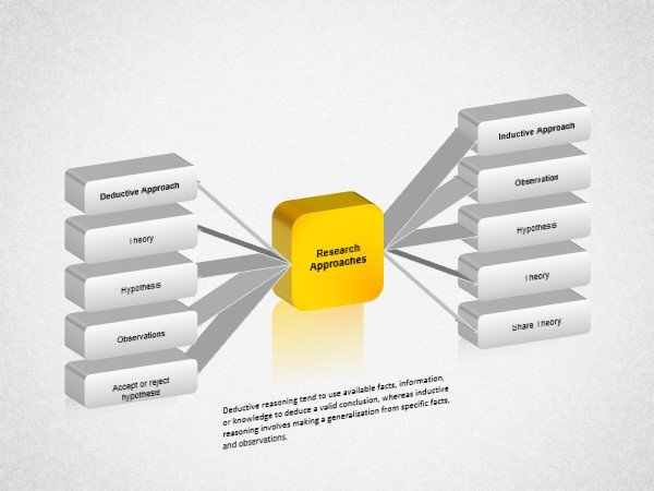 Deductive Reasoning versus Inductive Reasoning