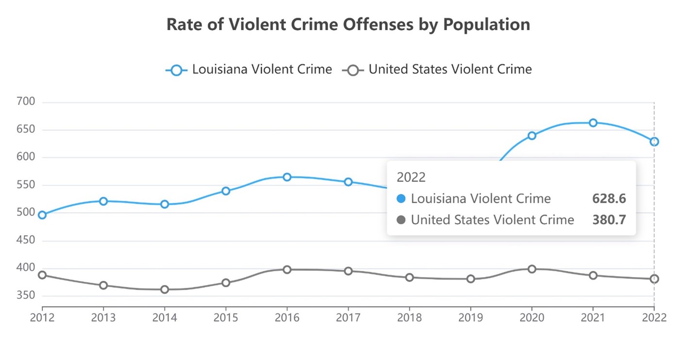 A graph showing the rate of violent crimes by population between Louisiana and the national average.