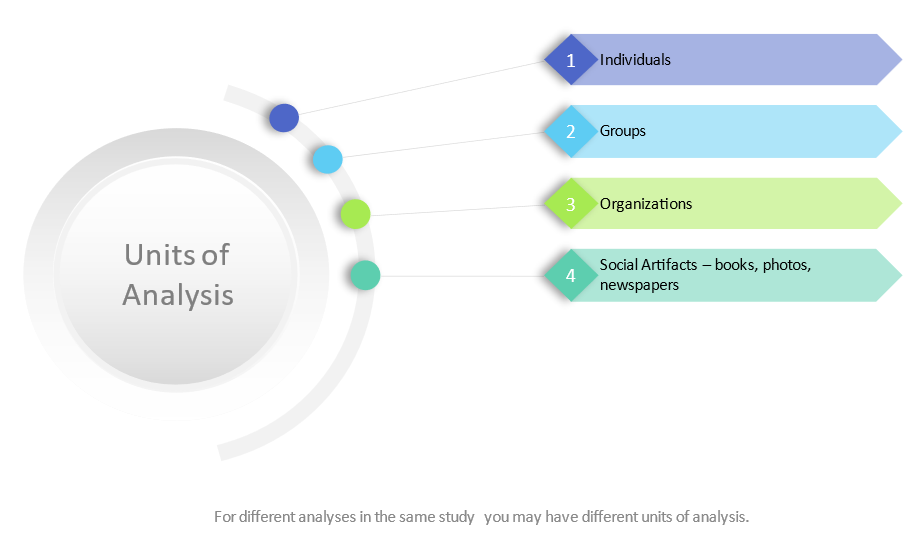 Figure illustrating Units of Analysis
