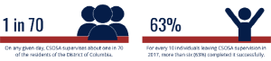 Infographic showing that 1 in 70 District of Columbia residents are under CSOSA supervision and 63% fully completed supervision in 2017.