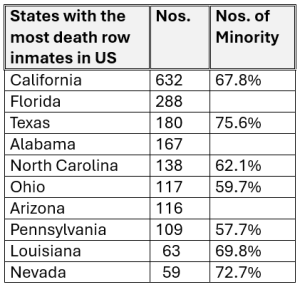Table showing U.S. states with the most death row inmates, their numbers, and the percentage of minority inmates.