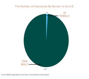 Pie chart of executions by gender in the U.S.; 98.9% male, 1.1% female.