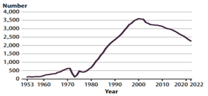 Line graph showing a fluctuating trend from 1953 to 2022, peaking around 2000.